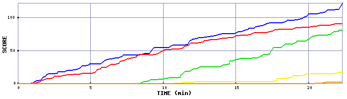 Score Graph