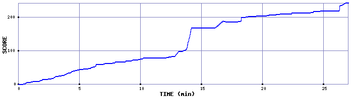 Score Graph