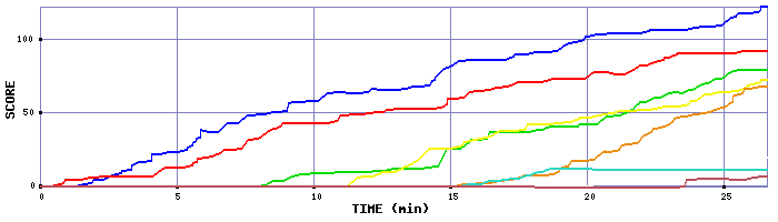 Score Graph