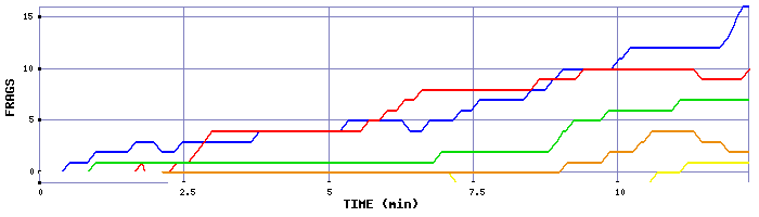 Frag Graph