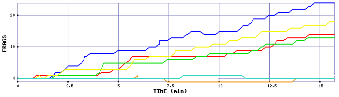 Frag Graph