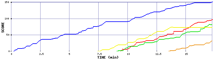 Score Graph