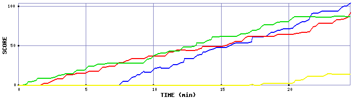 Score Graph