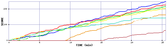 Score Graph