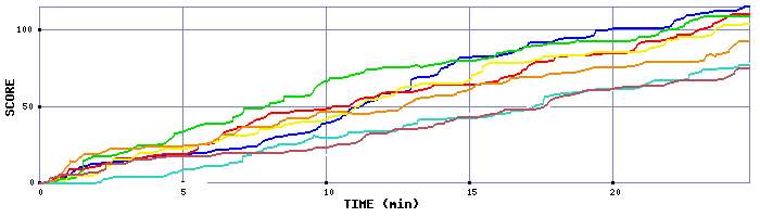 Score Graph
