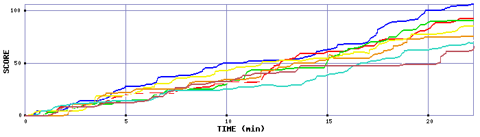 Score Graph