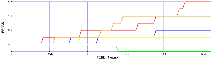 Frag Graph