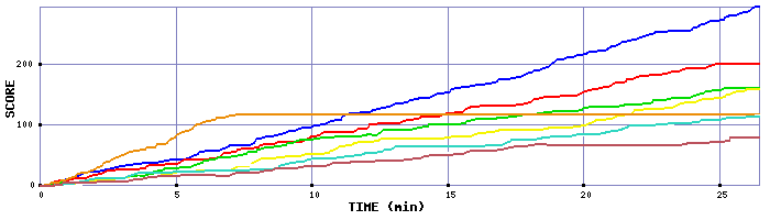 Score Graph