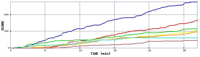 Score Graph