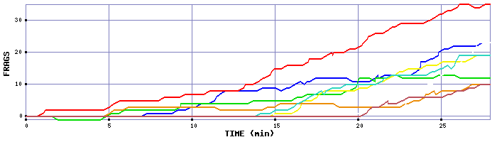 Frag Graph