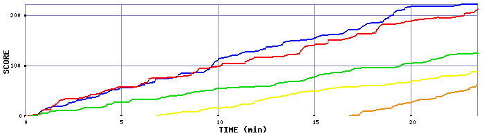 Score Graph