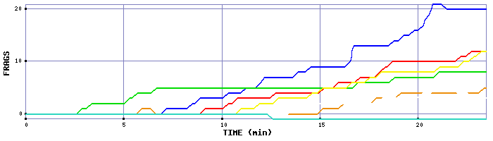 Frag Graph