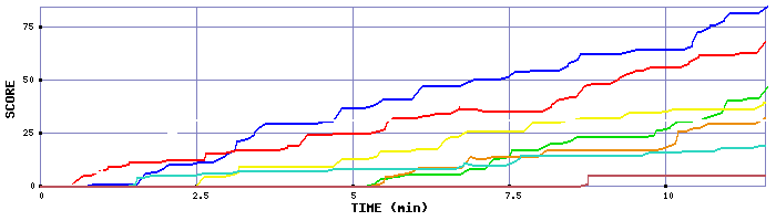 Score Graph