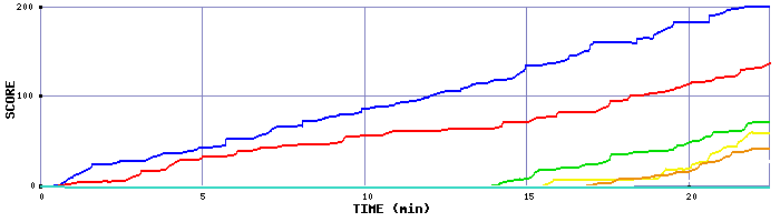 Score Graph