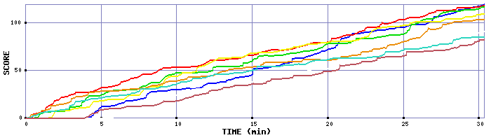 Score Graph