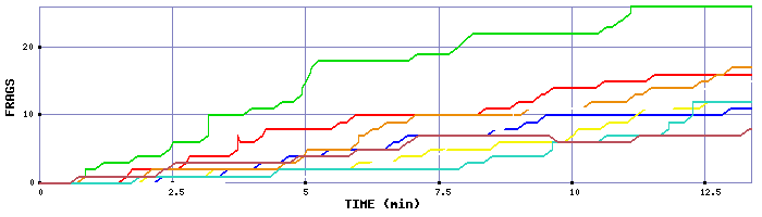 Frag Graph