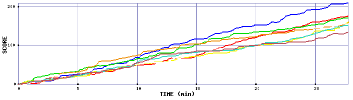 Score Graph