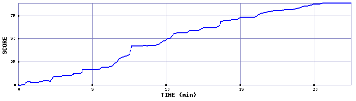 Score Graph