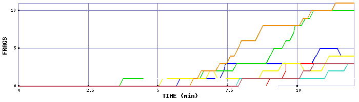 Frag Graph