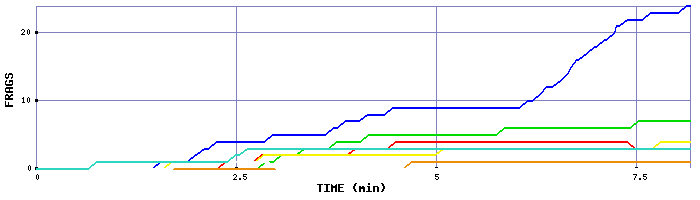 Frag Graph