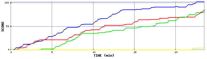 Score Graph