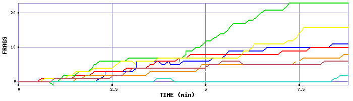 Frag Graph