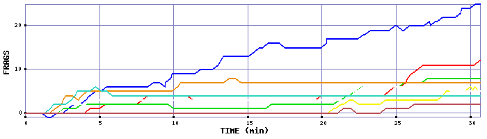 Frag Graph