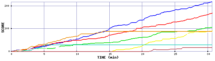 Score Graph