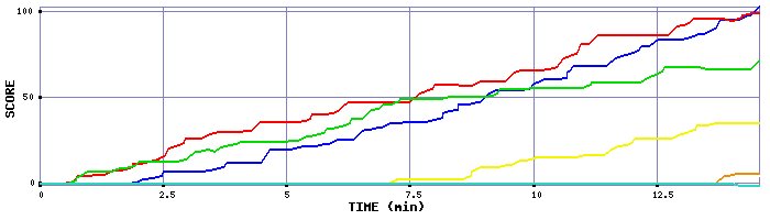 Score Graph