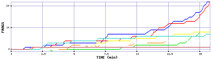 Frag Graph