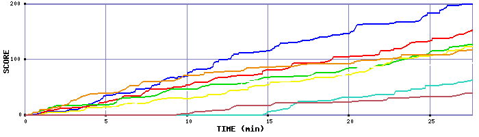 Score Graph