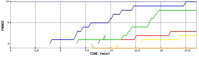 Frag Graph