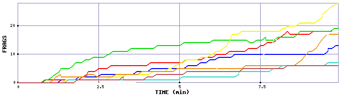 Frag Graph