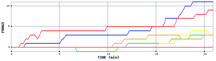 Frag Graph