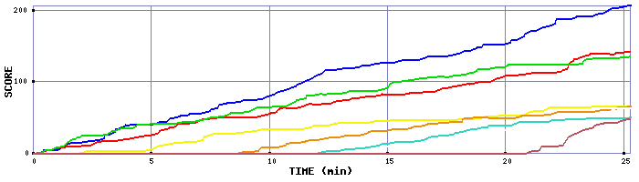 Score Graph