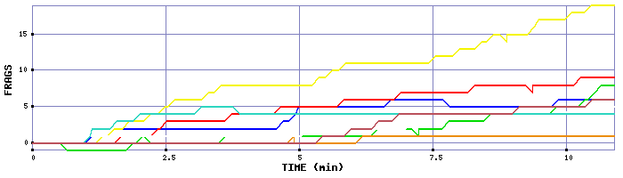 Frag Graph