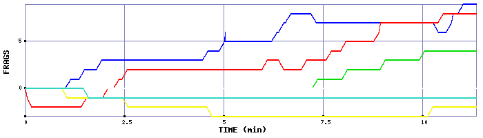 Frag Graph