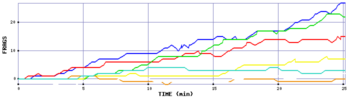 Frag Graph