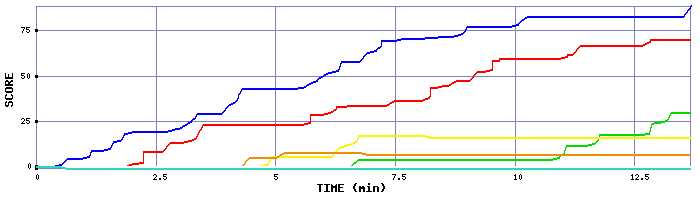 Score Graph