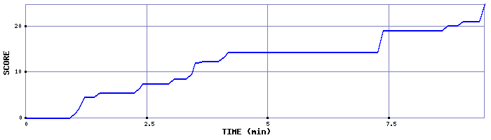 Score Graph