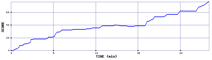 Score Graph