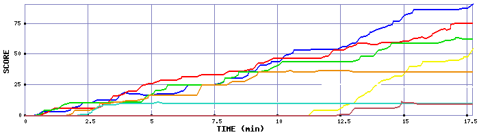 Score Graph