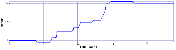 Score Graph