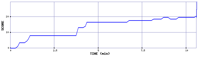 Score Graph