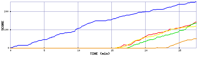 Score Graph