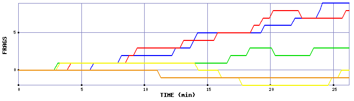 Frag Graph