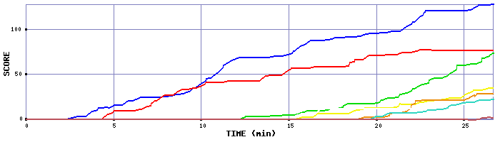 Score Graph