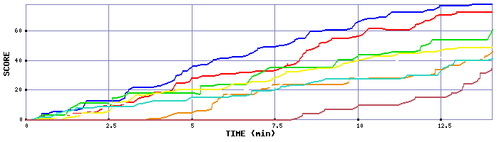 Score Graph