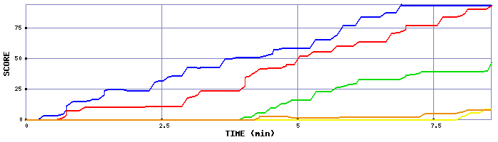 Score Graph