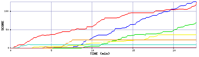 Score Graph